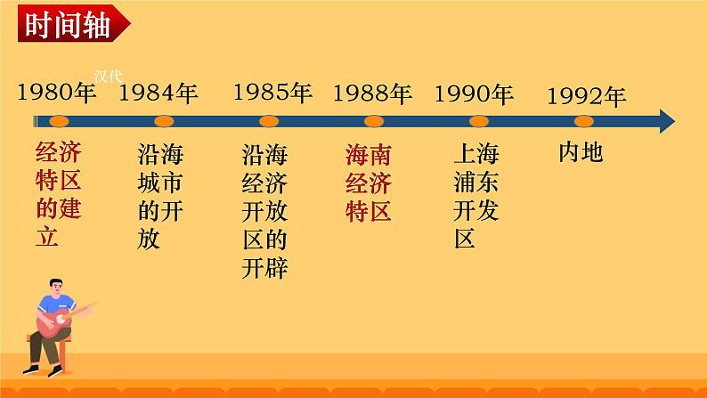 第九课对外开放课件第5页