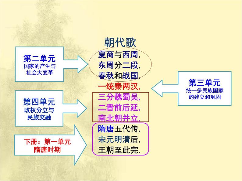 第一单元隋唐时期：繁荣与开放的时代 人教版历史七下课件+教案03