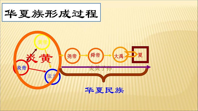 第二单元 夏商周时期：早期国家的产生与社会变革 课件+教案 人教版历史七上04