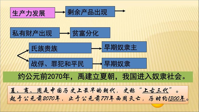 第二单元 夏商周时期：早期国家的产生与社会变革 课件+教案 人教版历史七上05