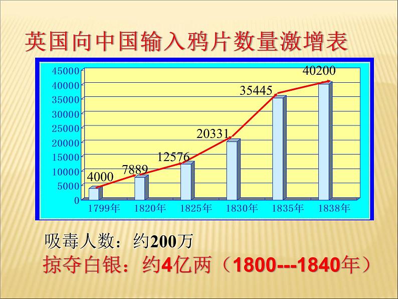 第一单元 中国开始沦为半殖民地半封建社会 课件+教案 人教版历史八上08