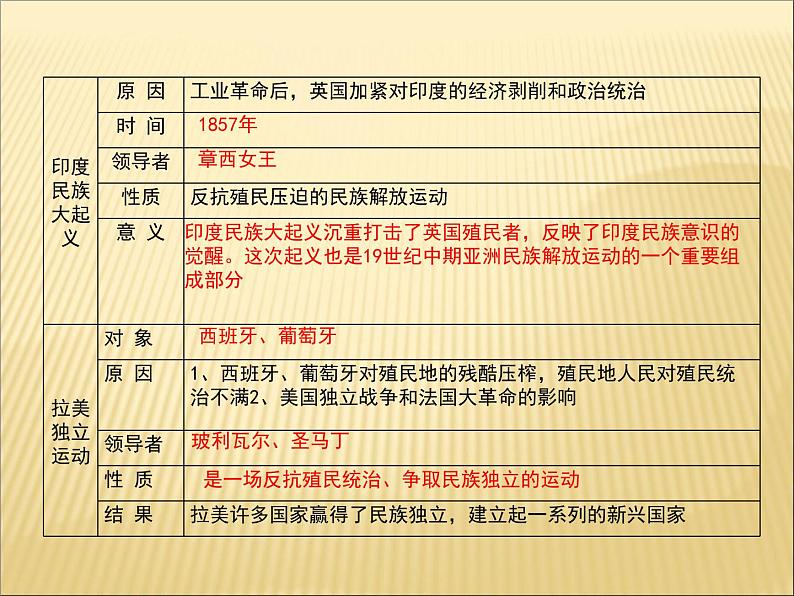 第一单元 殖民地人民的反抗与资本主义制度的扩展 课件+教案 人教版历史九下04