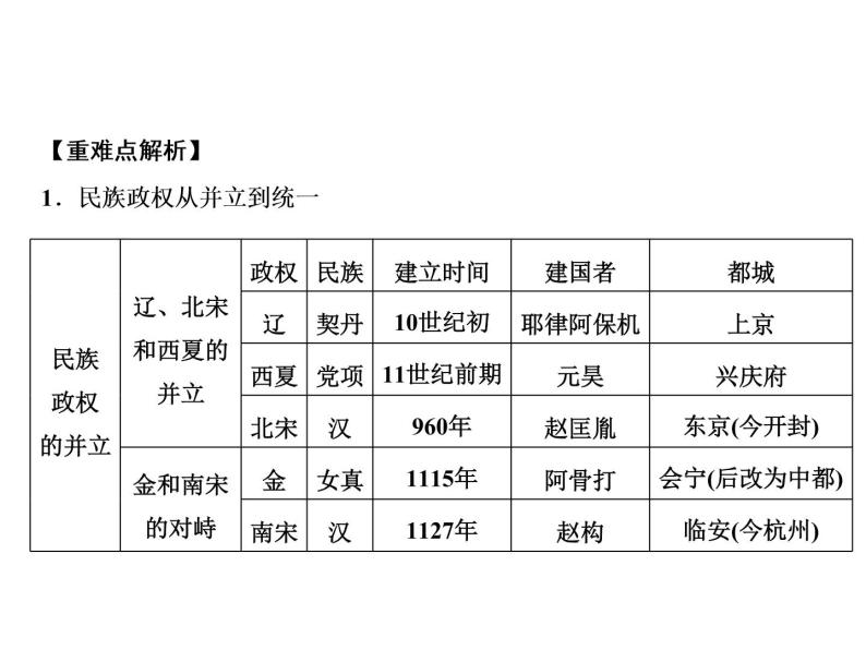 第二單元遼宋夏金元時期民族關係發展和社會變化單元課件人教版歷史七