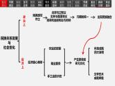 2022年中考历史一轮复习考点全解全析　专题06   辽夏宋金元时期：民族关系发展与社会变化-课件PPT