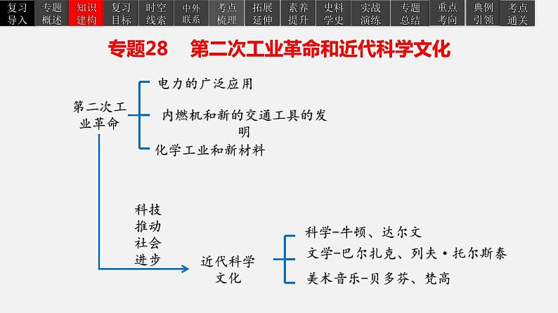 2022年中考历史一轮复习考点全解全析专题28  第二次工业革命和近代科学文化-课件PPT05