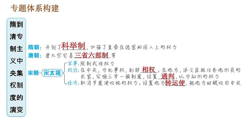 人教版七年级下册历史 期末复习提升之专题训练 习题课件02