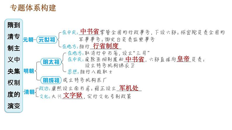 人教版七年级下册历史 期末复习提升之专题训练 习题课件03