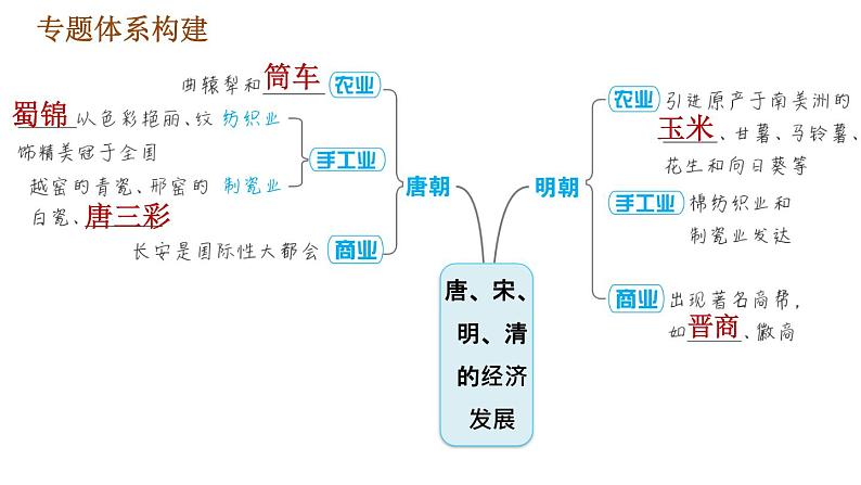 人教版七年级下册历史 期末复习提升之专题训练 习题课件02