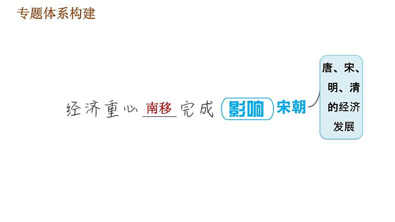 人教版七年级下册历史 期末复习提升之专题训练 习题课件05