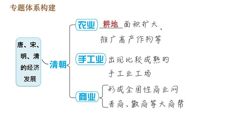 人教版七年级下册历史 期末复习提升之专题训练 习题课件06