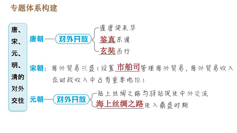 人教版七年级下册历史 期末复习提升之专题训练 4.专题四　唐、宋、元、明、清的对外交往 习题课件02