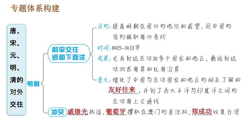 人教版七年级下册历史 期末复习提升之专题训练 4.专题四　唐、宋、元、明、清的对外交往 习题课件03