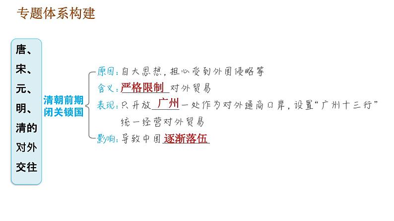 人教版七年级下册历史 期末复习提升之专题训练 4.专题四　唐、宋、元、明、清的对外交往 习题课件04