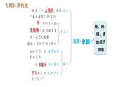 人教版七年级下册历史 期末复习提升之专题训练 2.专题二　唐、宋、明、清的经济发展 习题课件