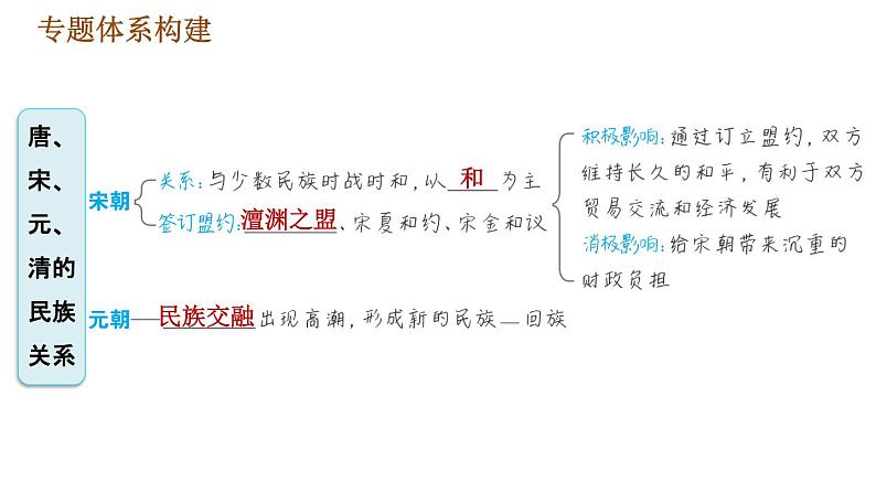 人教版七年级下册历史 期末复习提升之专题训练 3.专题三　唐、宋、元、清的民族关系 习题课件03