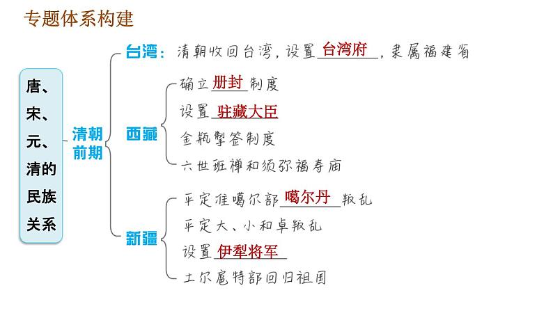 人教版七年级下册历史 期末复习提升之专题训练 3.专题三　唐、宋、元、清的民族关系 习题课件04