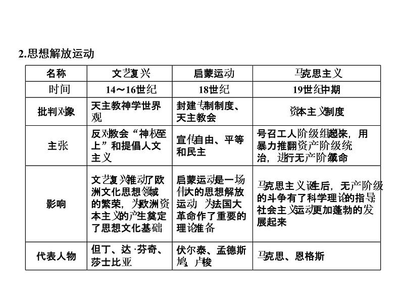 第七单元 工业革命和工人运动的兴起 教学课件人教版历史九上03