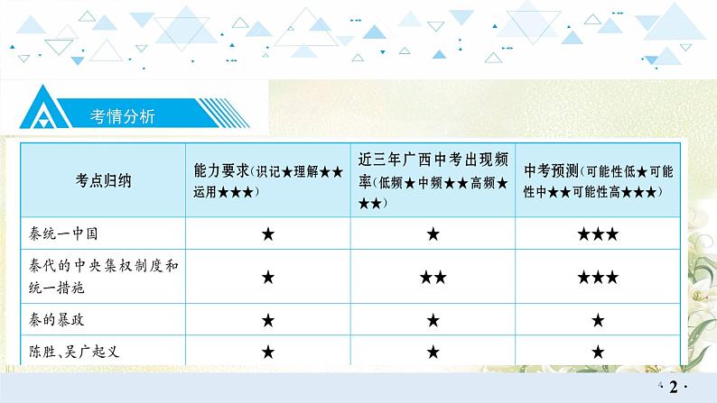 1中国古代史一、秦汉时期：统一多民族国家的建立和巩固 中考历史总复习课件04