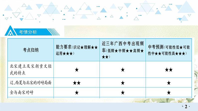 4中国古代史四、辽宋夏金元时期：民族关系发展和社会变化 中考历史总复习课件第3页