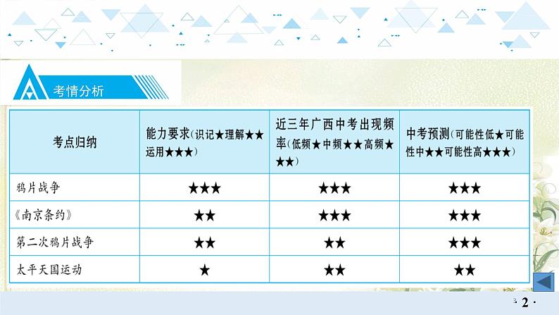 6中国近代史一、中国开始沦为半殖民地半封建社会 中考历史总复习课件第3页