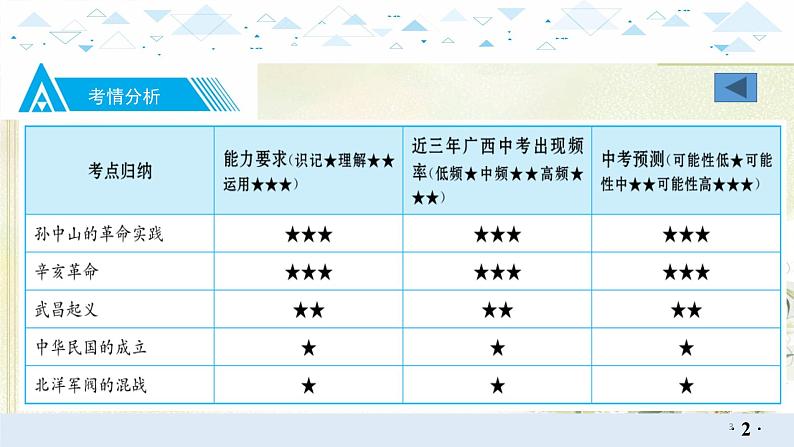 8中国近代史三、资产阶级民族革命与中华民国的建立 中考历史总复习课件03