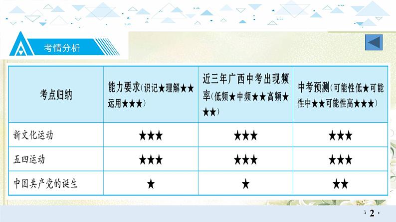 9中国近代史四、新民主主义革命的开始 中考历史总复习课件03