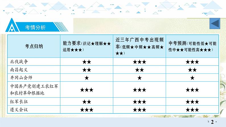 10中国近代史五、从国共合作到国共对立 中考历史总复习课件03