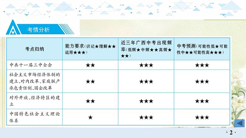 14中国现代史二、中国特色社会主义道路 中考历史总复习课件03