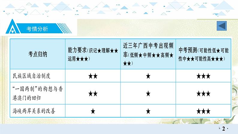 15中国现代史三、民族团结与祖国统一 中考历史总复习课件03