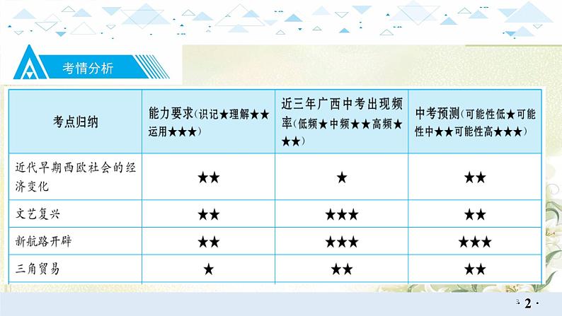 16世界近代史一、走向近代、资本主义制度的初步确立、工业革命和工人运动的兴起 中考历史总复习课件03