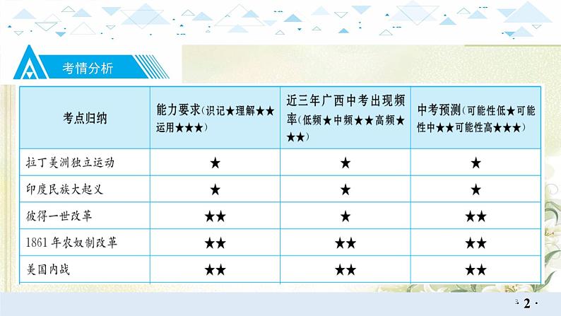 17世界近代史二、殖民地人民的反抗与资本主义制度的扩展、第二次工业革命和近代科学文化 中考历史总复习课件第3页