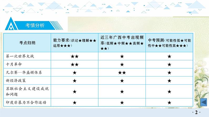 18世界现代史一、第一次世界大战和战后初期的世界 中考历史总复习课件03