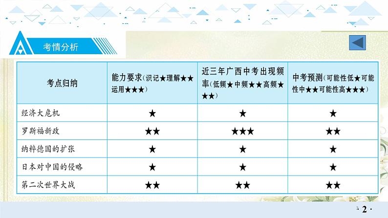 19世界现代史二、经济大危机和第二次世界大战 中考历史总复习课件03