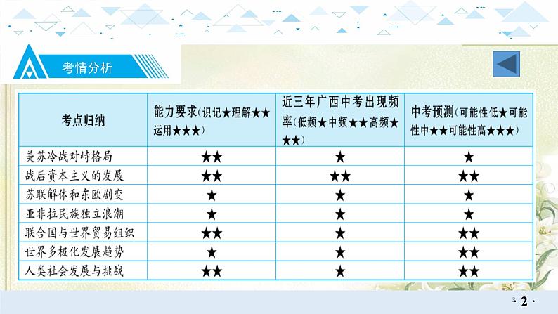 20世界现代史三、冷战和美苏对峙的世界、冷战结束后的世界 中考历史总复习课件03