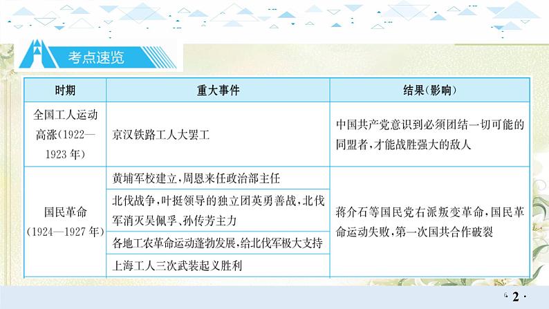 专题一中国共产党的光辉历程 中考历史总复习课件06