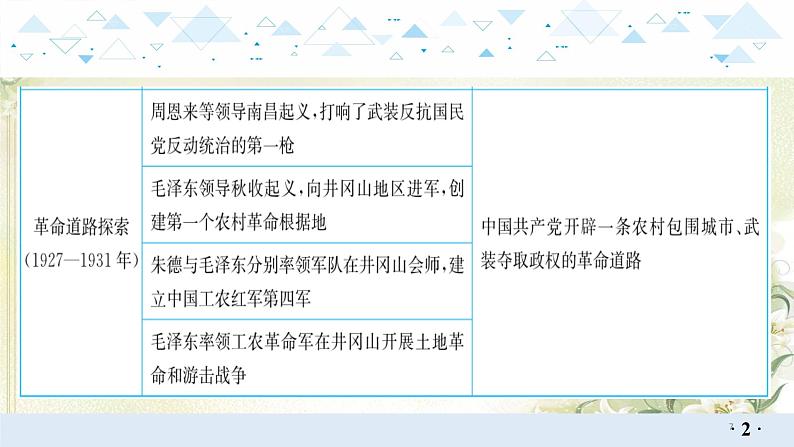 专题一中国共产党的光辉历程 中考历史总复习课件07