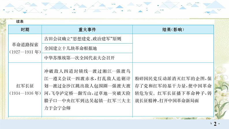 专题一中国共产党的光辉历程 中考历史总复习课件08