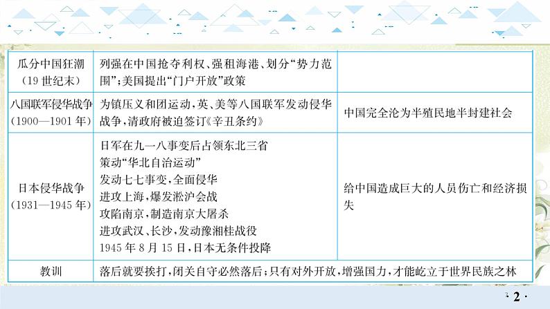 专题二中国近代屈辱史和抗争史 中考历史总复习课件第7页