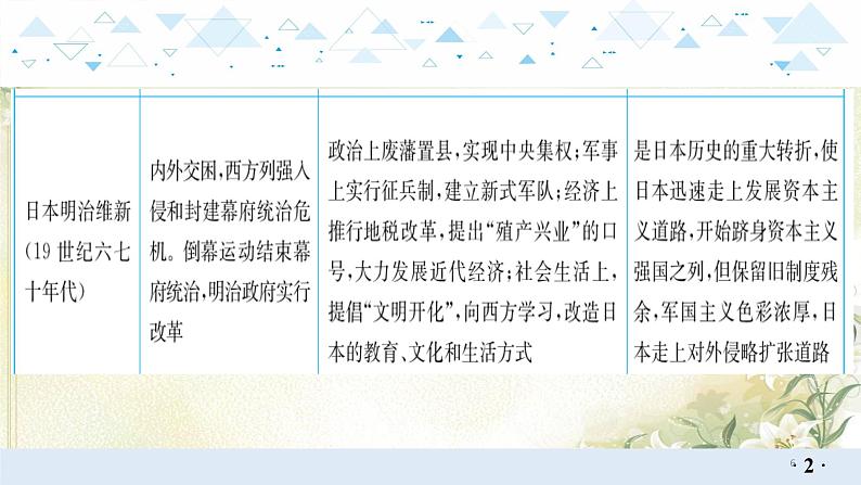 专题三改革与制度创新 中考历史总复习课件第6页