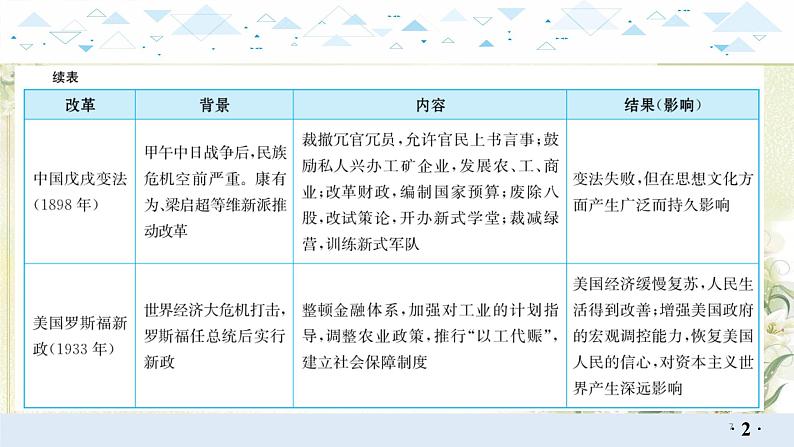 专题三改革与制度创新 中考历史总复习课件第7页