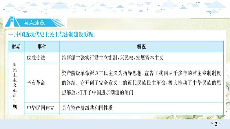 专题六民主与法制 中考历史总复习课件第6页