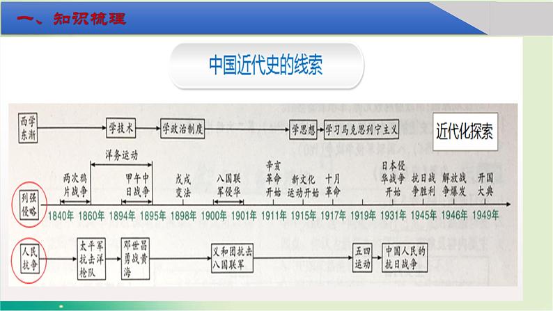 部编版八年级历史上册期末总复习课件05