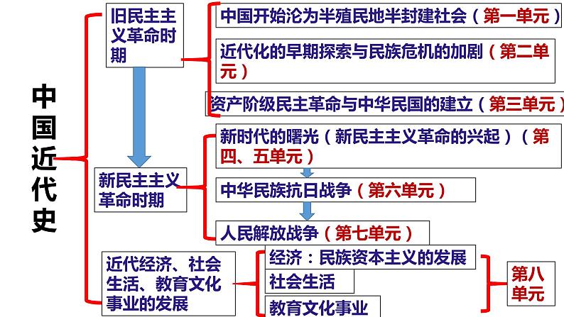 部编版历史八年级上册第1-3单元期末复习整合（共32张PPT）第2页