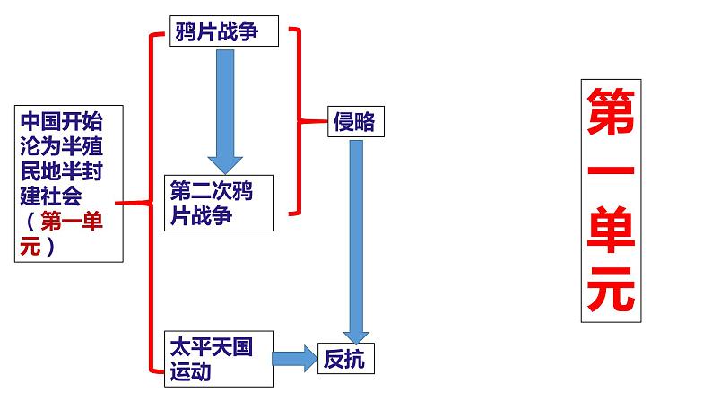 部编版历史八年级上册第1-3单元期末复习整合（共32张PPT）第3页