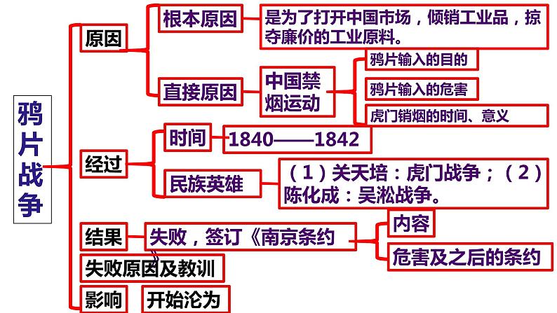 部编版历史八年级上册第1-3单元期末复习整合（共32张PPT）第5页