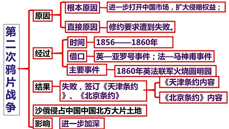 部编版历史八年级上册第1-3单元期末复习整合（共32张PPT）第6页