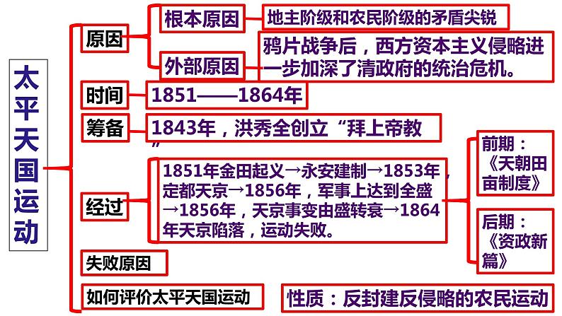 部编版历史八年级上册第1-3单元期末复习整合（共32张PPT）第7页