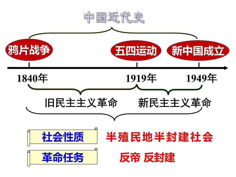 部编版八年级上册历史期末专题复习课件(共44ppt)第2页