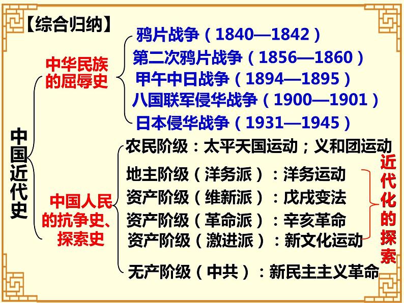 部编版八年级上册历史期末专题复习课件(共44ppt)第4页