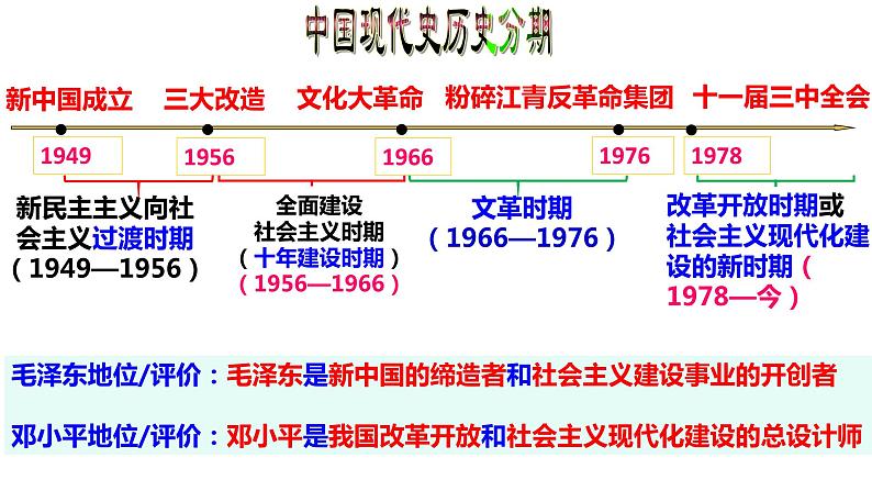 部编版八年级下册历史期末总复习课件(57张PPT)02